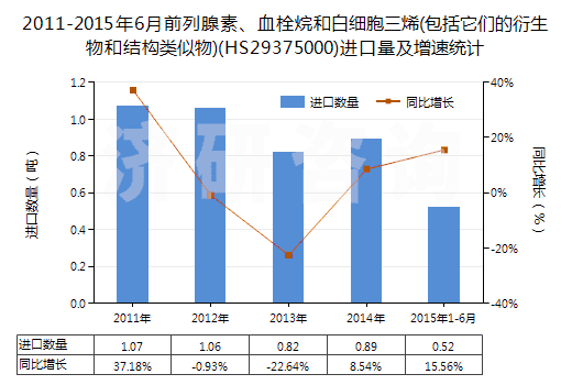 2011-2015年6月前列腺素、血栓烷和白細胞三烯(包括它們的衍生物和結(jié)構(gòu)類似物)(HS29375000)進口量及增速統(tǒng)計
